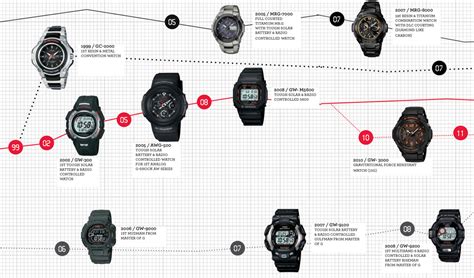 g-shock 歴代 モデル 一覧: 時計の進化と未来へのタイムトラベル